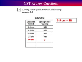 CST Review Questions
3.0 cm ?
0.5 cm = 2N
 