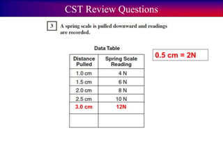CST Review Questions
3.0 cm 12N
0.5 cm = 2N
 