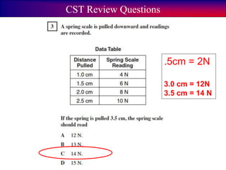 CST Review Questions
.5cm = 2N
3.0 cm = 12N
3.5 cm = 14 N
 