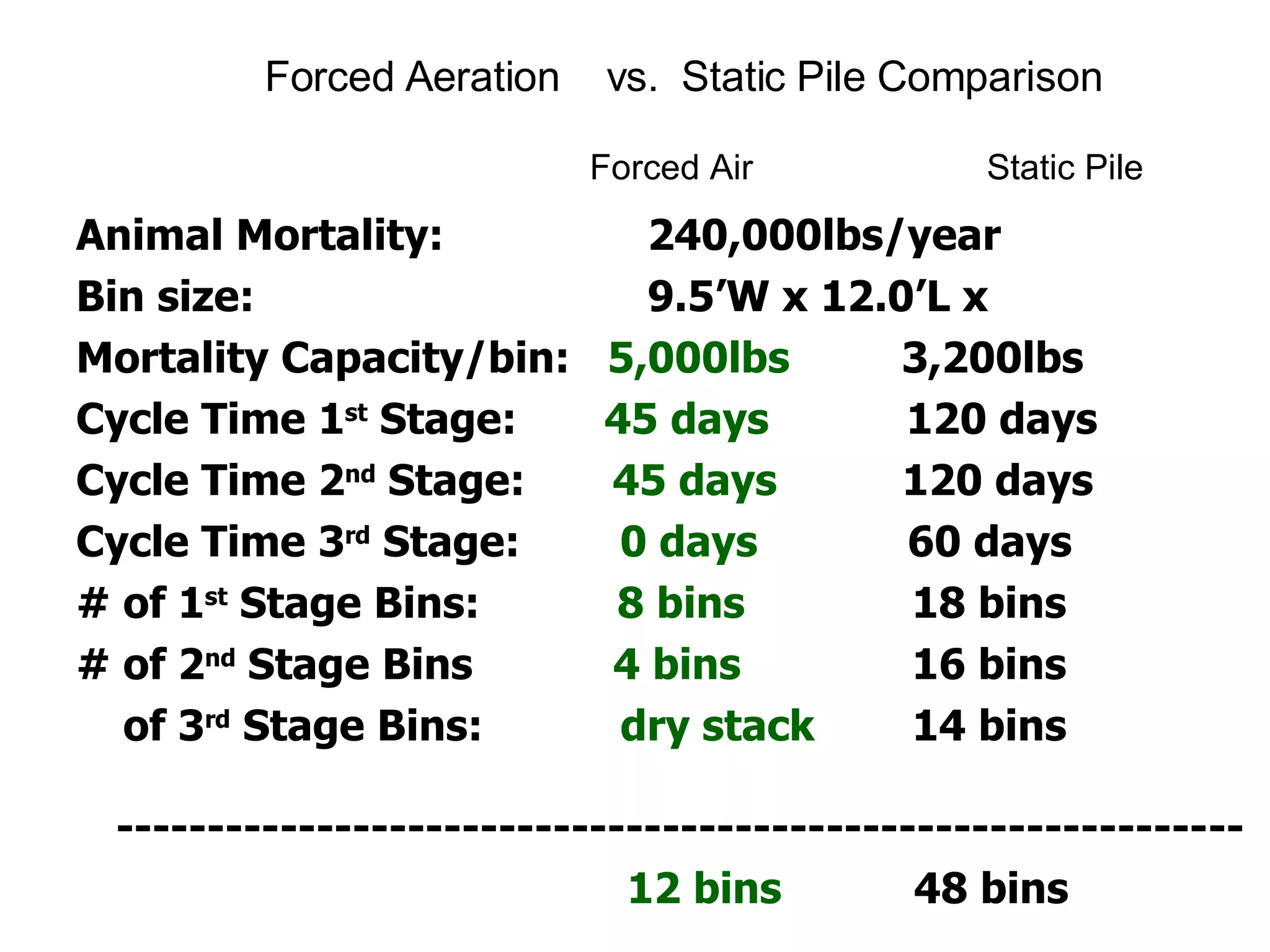 Forced Aeration  vs.  Static Pile Comparison Animal Mortality: 240,000lbs/year Bin size: 9.5’W x 12.0’L x  5.5’H Mortality Capacity/bin:  5,000lbs  3,200lbs  Cycle Time 1 st  Stage:  45 days   120 days Cycle Time 2 nd  Stage:  45 days   120 days Cycle Time 3 rd  Stage:   0 days   60 days # of 1 st  Stage Bins:   8 bins     18 bins # of 2 nd  Stage Bins :  4 bins     16 bins #  of 3 rd  Stage Bins:   dry stack   +  14 bins   -------------------------------------------------------------- Total Number of Bins:  12 bins   48 bins Forced Air  Static Pile 