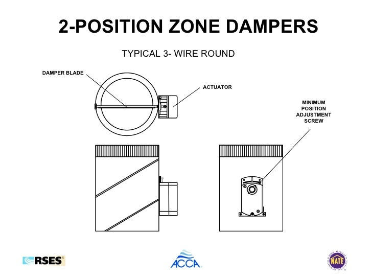 Forced Air Zone Control Presentation