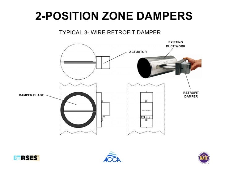 Forced Air Zone Control Presentation