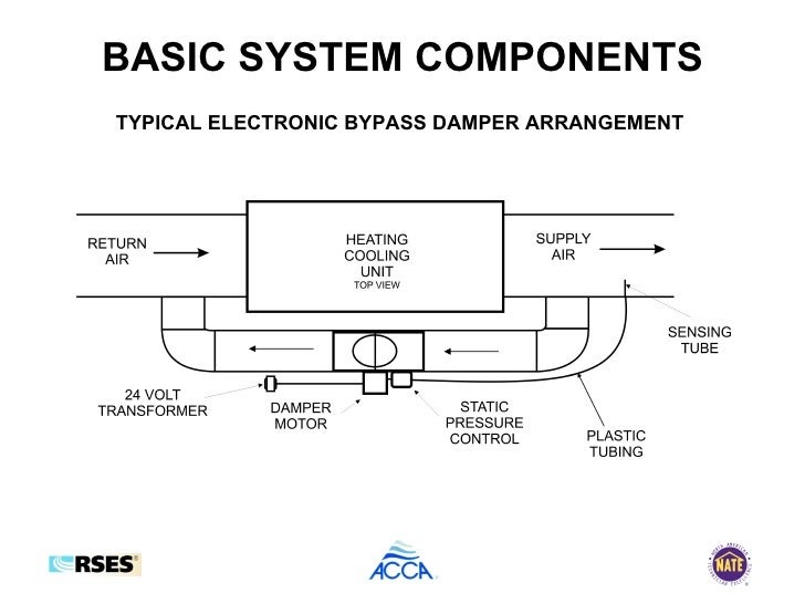 Forced Air Zone Control Presentation