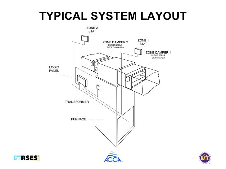 Forced Air Zone Control Presentation