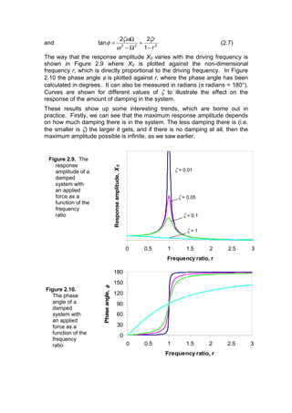 and 222
1
22
tan
r
r
−
=
Ω−
Ω
=
ζ
ω
ζω
φ (2.7)
The way that the response amplitude X0 varies with the driving frequency is
shown in Figure 2.9 where X0 is plotted against the non-dimensional
frequency r, which is directly proportional to the driving frequency. In Figure
2.10 the phase angle φ is plotted against r, where the phase angle has been
calculated in degrees. It can also be measured in radians (π radians = 180°).
Curves are shown for different values of ζ to illustrate the effect on the
response of the amount of damping in the system.
These results show up some interesting trends, which are borne out in
practice. Firstly, we can see that the maximum response amplitude depends
on how much damping there is in the system. The less damping there is (i.e.
the smaller is ζ) the larger it gets, and if there is no damping at all, then the
maximum amplitude possible is infinite, as we saw earlier.
0 0.5 1 1.5 2 2.5 3
Frequency ratio, r
Responseamplitude,X0
ζ = 0.01
ζ = 1
ζ = 0.05
ζ = 0.1
Figure 2.9. The
response
amplitude of a
damped
system with
an applied
force as a
function of the
frequency
ratio
Figure 2.10.
The phase
angle of a
damped
system with
an applied
force as a
function of the
frequency
ratio
0
30
60
90
120
150
180
0 0.5 1 1.5 2 2.5 3
Frequency ratio, r
Phaseangle,φφφφ
 