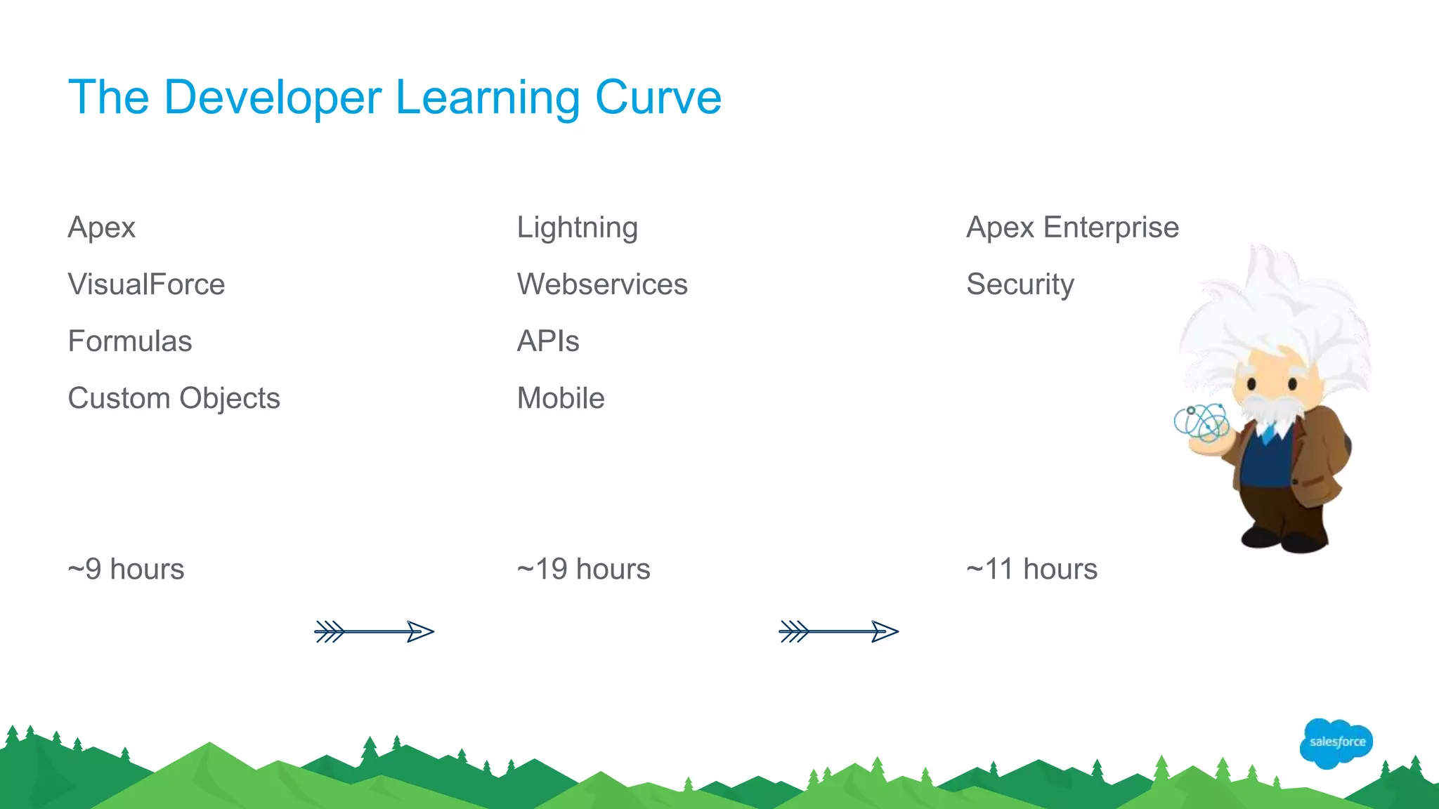 Apex Enterprise
Security
~11 hours
The Developer Learning Curve
Apex
VisualForce
Formulas
Custom Objects
~9 hours
Lightning
Webservices
APIs
Mobile
~19 hours
 