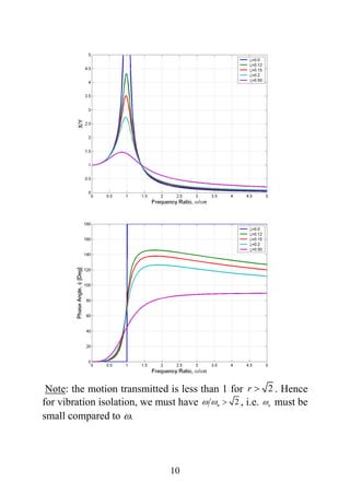 Forced Vibration - Response of a damped system under harmonic force | PDF