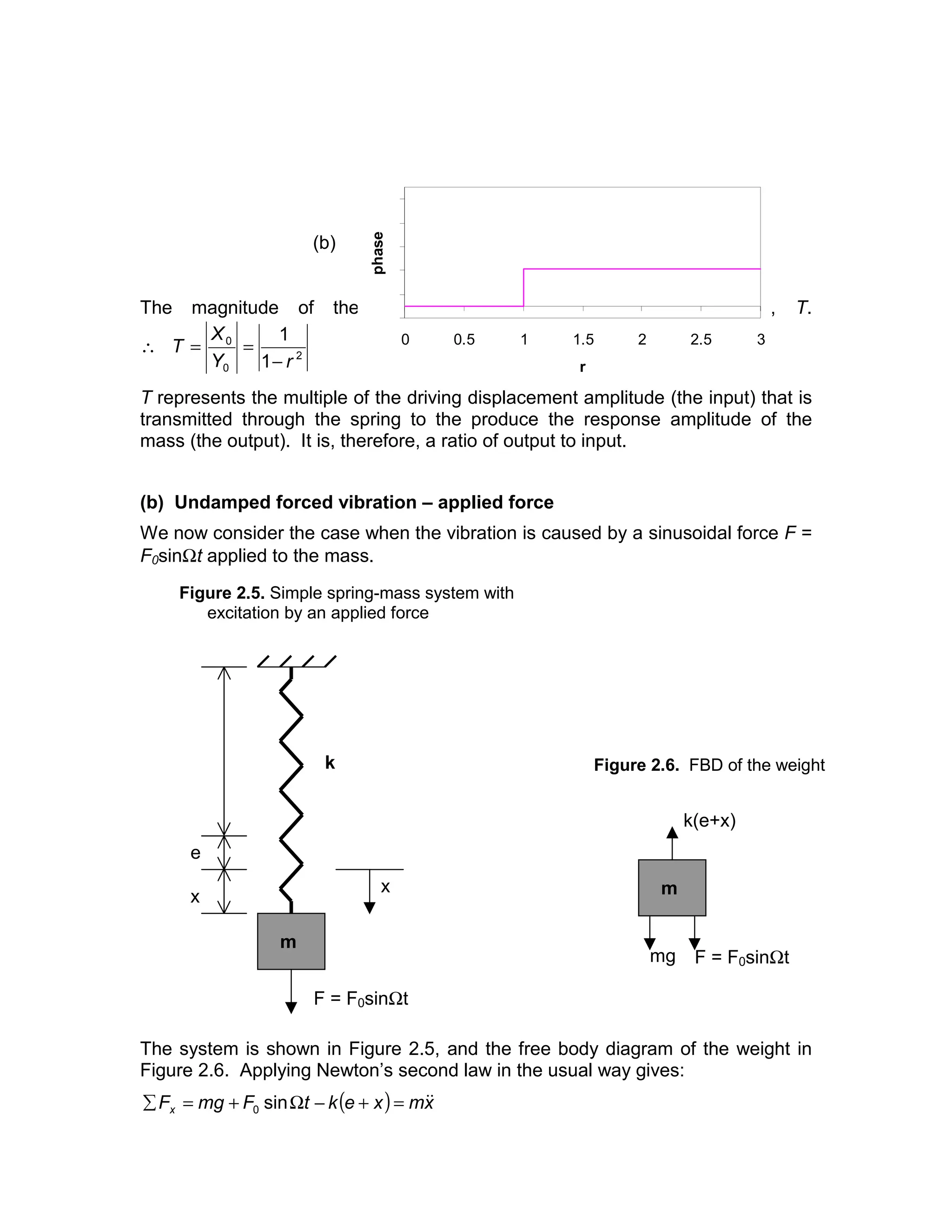 Forced vibration without damping - single degree of freedom system.pdf