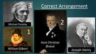 1
2
3
4
Correct Arrangement
Joseph Henry
Hans Christian
Ørsted
William Gilbert
Michael Faraday
 