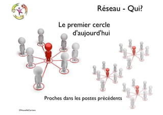 ©NouvelleCarriere
Réseau - Qui?
Le premier cercle	

d'aujourd'hui
Proches dans les postes précédents
 