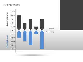 FORCE FIELD ANALYSIS



                     -5
  Resisting Forces


                     -4
                     -3
                     -2
                     -1
                              Present
                     0
                          Productivity
                     +1
  Driving Forces




                     +2
                     +3
                     +4
                     +5
 