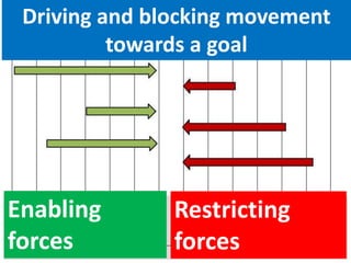Driving and blocking movement
towards a goal
Enabling
forces
Restricting
forces
 