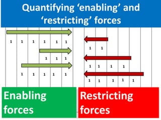 Quantifying ‘enabling’ and
‘restricting’ forces
1
1
11111
1 1
1 1 1 1
1 1 1 1 1
11
11111
Enabling
forces
Restricting
forces
 