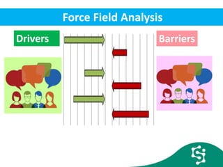 Force Field Analysis
DRIVERS
Driving
forces?
Restricting
forces?
Drivers Barriers
 