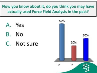 Now you know about it, do you think you may have
actually used Force Field Analysis in the past?
A. Yes
B. No
C. Not sure
Yes
No
Notsure
50%
30%
20%
 