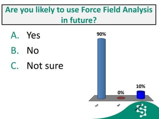 Are you likely to use Force Field Analysis
in future?
A. Yes
B. No
C. Not sure
Yes
No
Notsure
90%
10%
0%
 