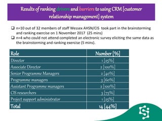 Role Number [%]
Director 1 [25%]
Associate Director 2 [100%]
Senior Programme Managers 2 [40%]
Programme managers 3 [60%]
Assistant Programme managers 2 [100%]
CIS researchers 3 [75%]
Project support administrator 1 [25%]
Total 14 [44%]
 n=10 out of 32 members of staff Wessex AHSN/CIS took part in the brainstorming
and ranking exercise on 1 November 2017 (25 mins)
 n=4 who could not attend completed an electronic survey eliciting the same data as
the brainstorming and ranking exercise (5 mins).
Resultsof ranking drivers and barriers to using CRM[customer
relationshipmanagement] system
 
