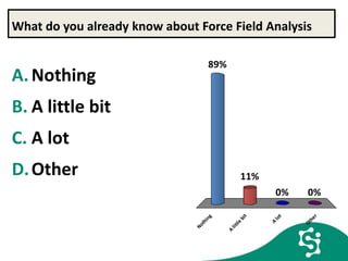 What do you already know about Force Field Analysis
A.Nothing
B. A little bit
C. A lot
D.Other
Nothing
A
little
bit
A
lot
Other
89%
0%0%
11%
 