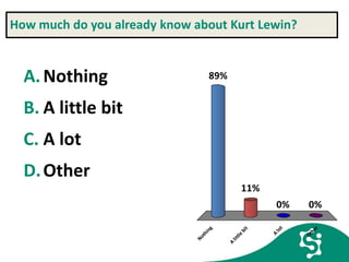How much do you already know about Kurt Lewin?
A.Nothing
B. A little bit
C. A lot
D.Other
Nothing
A
little
bit
A
lot
Other
89%
0%0%
11%
 