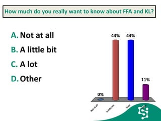 How much do you really want to know about FFA and KL?
A.Not at all
B. A little bit
C. A lot
D.Other
Notatall
A
little
bit
A
lot
Other
0%
11%
44%44%
 