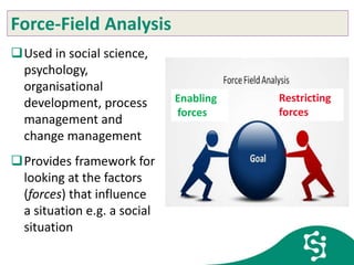 Force-Field Analysis
Used in social science,
psychology,
organisational
development, process
management and
change management
Provides framework for
looking at the factors
(forces) that influence
a situation e.g. a social
situation
Enabling
forces
Restricting
forces
 