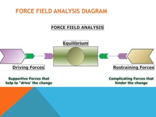 Force field model | PPTX