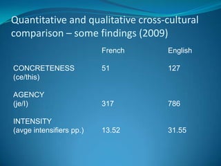Quantitative and qualitative cross-cultural
comparison – some findings (2009)
                          French   English

...