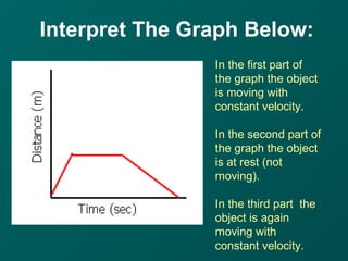 Interpret The Graph Below:
In the first part of
the graph the object
is moving with
constant velocity.
In the second part of
the graph the object
is at rest (not
moving).
In the third part the
object is again
moving with
constant velocity.
 