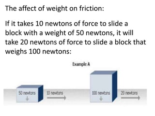 The affect of weight on friction:
If it takes 10 newtons of force to slide a
block with a weight of 50 newtons, it will
take 20 newtons of force to slide a block that
weighs 100 newtons:
 