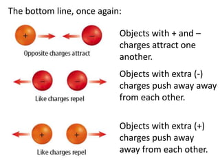 The bottom line, once again:

                           Objects with + and –
                           charges attract one
                           another.
                           Objects with extra (-)
                           charges push away away
                           from each other.

                           Objects with extra (+)
                           charges push away
                           away from each other.
 