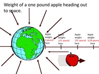 Weight of a one pound apple heading out
to space.



                   Apple     Apple       Apple     Apple
                   weighs    weighs      weighs    weighs
                   1 pound   1/4 pound   1/9 pound 1/16 pound
                   here      here        here        here
 