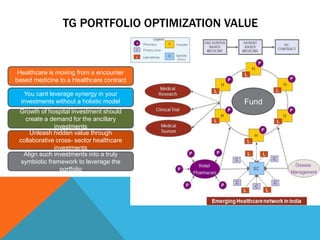 TG PORTFOLIO OPTIMIZATION VALUE
Healthcare is moving from a encounter
based medicine to a Healthcare contract
You cant leverage synergy in your
investments without a holistic model
Growth of hospital investment should
create a demand for the ancillary
investments
Unleash hidden value through
collaborative cross- sector healthcare
investments
Align such investments into a truly
symbiotic framework to leverage the
portfolio
Fund
 