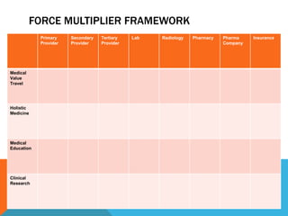 FORCE MULTIPLIER FRAMEWORK
Primary
Provider
Secondary
Provider
Tertiary
Provider
Lab Radiology Pharmacy Pharma
Company
Insurance
Medical
Value
Travel
Holistic
Medicine
Medical
Education
Clinical
Research
 