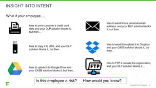 Copyright © 2018 Forcepoint. | 12
INSIGHT INTO INTENT
What if your employee….
tries to print customer’s credit card
data and your DLP solution blocks it,
but then…
tries to upload it to Google Drive and
your CASB solution blocks it, but then…
tries to copy it to USB, and your DLP
solution blocks it, but then…
tries to send it to a personal email
address, and your DLP solution blocks
it, but then…
tries to FTP it outside the organization,
and your DLP solution blocks it…
tries to send it to upload it to Dropbox,
and your CASB solution blocks it, but
then…
Is this employee a risk? How would you know?
 