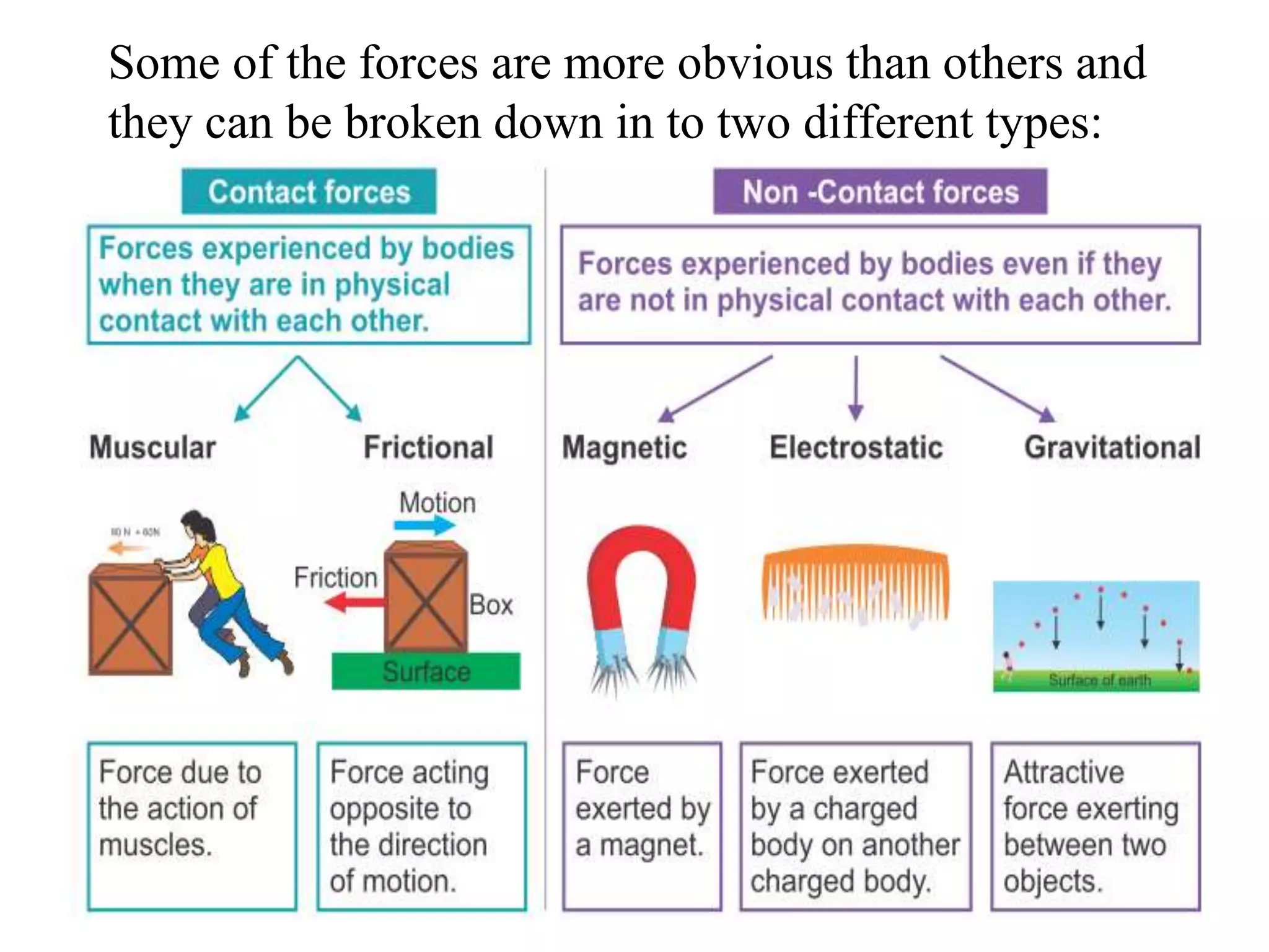 Some of the forces are more obvious than others and
they can be broken down in to two different types:
 