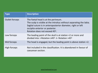 Type Description
Outlet forceps The foetal head is at the perineum.
The scalp is visible at the introitus without separating the labia.
Sagital suture is in anteroposterior diameter, right or left
occipito-anterior or posterior.
Rotation does not exceed 450.
Low forceps The leading point of the skull is at station +2 or more and
divided into: i-Rotation ≤450. ii- Rotation >450
Mid forceps The head is engaged, but the leading point is above station +2.
High forceps Not included in the classification. It is abandoned in favour of
caesarean section.
www.freelivedoctor.com
 