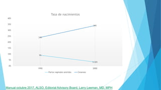 9%
3.30%
24%
34%
0%
5%
10%
15%
20%
25%
30%
35%
40%
1990 2000
Tasa de nacimientos
Partos vaginales asistidos Cesareas
Manual octubre 2017, ALSO, Editorial Advisory Board, Larry Leeman, MD, MPH
 