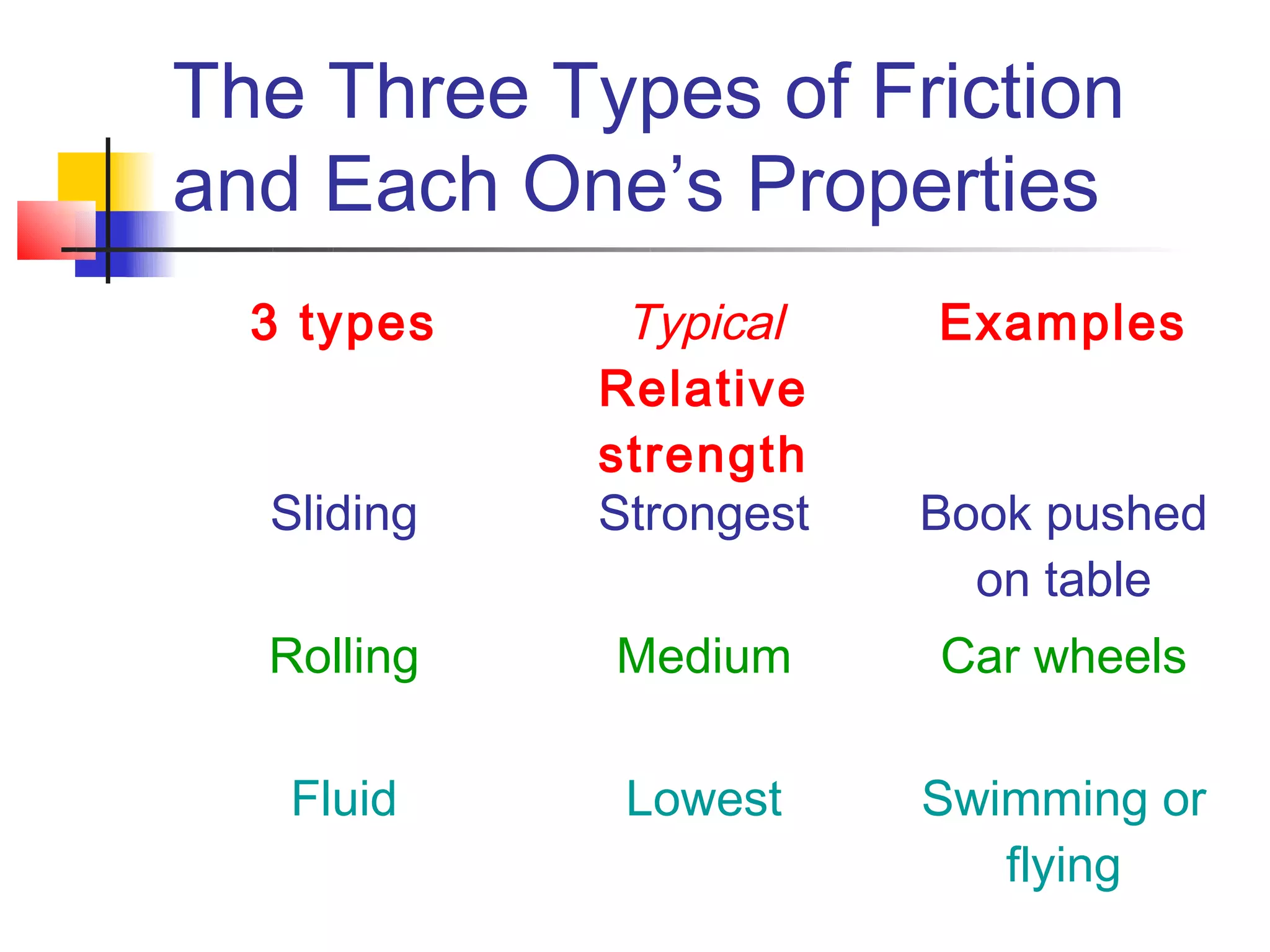 The Three Types of Friction
and Each One’s Properties
  3 types    Typical    Examples
            Relative
            strength
  Sliding   Strongest   Book pushed
                          on table
  Rolling   Medium      Car wheels

   Fluid     Lowest     Swimming or
                           flying
 