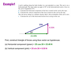First, construct triangle of forces using blue vector as hypotenuse.
(a) Horizontal component (green) = 25 cos 20 = 23.49 N
(b) Vertical component (pink) = 25 sin 20 = 8.55 N
• 20º
25N
23.49N
8.55N
 