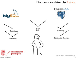 Decisions are driven by forces.




                                   prefer
                                   OSS               Reliability
                      Experience



                     Scalability                 Strateg. development




                                                   Uwe van Heesch - uwe@vanheesch.net
Dienstag, 14. August 2012                                                           9
 