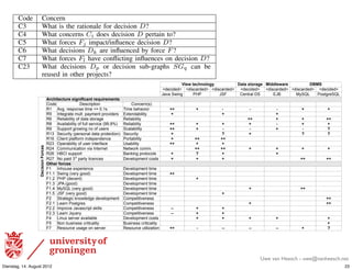 C ONCERNS OF THE DECISION FORCES VIEWPOINT
                                                                                                                    classiﬁed by a legal concern (e.g
                                                                                                                    distributed).
        Code              Concern
        C3                What is the rationale for decision D?                                                       Apart from a textual qualiﬁcatio
        C4                What concerns Ci does decision D pertain to?                                              between decision force and archite
        C5                What forces Fj impact/inﬂuence decision D?                                                of the following values, estimated
        C6                What decisions Dk are inﬂuenced by force F ?
        C7                What forces Fl have conﬂicting inﬂuences on decision D?
                                                                                                                    system:
        C23               What decisions Dp or decision sub-graphs SGq can be
                          reused in other projects?                                                                      ++:          A force strongly suppor
                                                                                              )*+,'-+./012134
                                                                                    M<#G-<#<N M<-IG'2<#<N M<-IG'2<#<N
                                                                                                                                      native to be !"#$
                                                                                                                        !5-5'6-1753+ #*882+,57+
                                                                                                                                                         chosen. An
                                                                                                                         M<#G-<#<N M<-IG'2<#<N M<-IG'2<#<N M<#G-<#<N

                          :7./*-+.-;7+'6*30*<*.50-'7+=;*7+>+0-6
                                                                                    *'+')!,-.(     &/&        *!0        1#.$2'3)4!
                                                                                                                                      the operability&;I$(2#!9: wh
                                                                                                                                         5*6     78!9:
                                                                                                                                                            force,
                           1;<#            4#IG2-J$-;.
                          =% Q+(L)2#IJ;.I#)$-E#)MR)SL%ITable II
                                                                      1;.G#2.OIP
                                                                  T-E#)U#"'+-;2          %%        %           &'             &       choice of Swing/Java, be
                                                                                                                                           &         %         %
     T YPICAL             => H.$#(2'$#)EF3$L)J'8E#.$)J2;+-<#2I 5V$#.<'U-3-$8
                         STAKEHOLDERS OF THE DECISION FORCES
                          =? =#3-'U-3-$8);W)<'$')I$;2'(#          =#3-'U-3-$8
                                                                                          %
                                                                                         VIEWPOINT AND
                                                                                                               %
                                                                                                                             %%       develop rich graphical us
                                                                                                                                          %
                                                                                                                                          %          %        %%
                                                  THEIR CONCERNS
                          =@ Q+'-3'U-3-$8);W)WF33)I#2+-G#)OAALAXP =#3-'U-3-$8
                          =A !FJJ;2$)(2;,-.().;);W)FI#2I          !G'3'U-3-$8
                                                                                         %%
                                                                                         %%
                                                                                                   %
                                                                                                   %
                                                                                                               %
                                                                                                               &          +:% &       A force moderately supp
                                                                                                                                          %
                                                                                                                                           &         %
                                                                                                                                                     &
                                                                                                                                                               %
                                                                                                                                                               (
                          =%B !#GF2-$8)OJ#2I;.'3)<'$')J2;$#G$-;.P !#GF2-$8                %                   (               %                     (          (
        Stakeholder                                Concerns
                          =%? 13-#.$)J3'$W;2E)-.<#J#.<#.G#        &;2$'U-3-$8             %        %%         %%          blank: A force has a neutral in
                          =CB YJ#2'U-3-$8);W)FI#2)-.$#2W'G#       ZI'U-3-$8              %%         %          %
        Architect                                  C3, C4, C5, C6, C7                                                                 native, or % is not applic
                                                                                                                                                     it
                  '''''!+.*6*10'917.+6




                          =CD 1;EEF.-G'$-;.)+-')H.$#2.#$          [#$,;2)G;EEL                    %%         %%              %           %                    %
                          =C? /61H)IFJJ;2$                        6'.-.()J2;$;G;3I      %         (           %                          %
        Reviewer                                   C3, C4, C5, C6, C7
                          =CK [;)J'-<)B2<)J'2$8)3-G#.G#I          4#+#3;JE#.$)G;I$I      %          %          %          -:          A force moderately oppo
                                                                                                                                                    %%        %%
        Requirements Engineer
                          ?-/+7'<17.+6             C4, C6, C7
        New project member
                          0% H.";FI#)#VJ#2-#.G#
                                                   C3
                                                                  4#+#3;JE#.$)$-E#                                        - -:        A force strongly opposes
                          0%L% !,-.()O+#28)(;;<P                  4#+#3;JE#.$)$-E#       %%
        Domain expert     0%LC &/&)O<#G#.$P
                                                   C23            4#+#3;JE#.$)$-E#                 %                                  For instance, if the progra
                          0%LB *&Q)O(;;<P                         4#+#3;JE#.$)$-E#
                          0%LD 78!9:)O+#28)(;;<P
                          0%L> *!0)O+#28)(;;<P
                                                                  4#+#3;JE#.$)$-E#
                                                                  4#+#3;JE#.$)$-E#                             %
                                                                                                                              %       ence in functional progra
                                                                                                                                                    %%

                          0C !$2'$#(-G).;,3#<(#)<#+#3;JE#.$ 1;EJ#$-$-+#.#II
                          0CL% :#'2.)&;I$(2#I                     1;EJ#$-$-+#.#II                                             %
                                                                                                                                      a strong argument again %%
                                                                                                                                                              %%
    The decision forces viewpoint consists of a single% model%
                          0CLC HEJ2;+#)*'+'IG2-J$)I-33I
                          0CLB :#'2.)*]F#28
                                              &&
                                              &&      %      %
                                                                  1;EJ#$-$-+#.#II
                                                                  1;EJ#$-$-+#.#II
                                                                                                                                      as a programming langu
 kind. Figure 3 depicts its metamodel, which presents the%
                          0D :-.FV)I#2+#2)'+'-3'U3#
                          0> [;.)UFI-.#II)G2-$-G'3-$8
                                                      %           4#+#3;JE#.$)G;I$I
                                                                  6FI-.#II)G2-$-G'3-$8
                                                                                                                          X:%         A%  decision alternative is
                                                                                                                                                               %
                                                                                                                                                               %
 conceptual elements for architecture models %%that adhere to&&
                          0K =#I;F2G#)FI'(#);.)I#2+#2 &           =#I;F2G#)F$-3-^'$-;.                                       &&
                                                                                                                                      instance, a force (could
                                                                                                                                          &&         %


 it. This model is part of a shared metamodel, which is used                                                                          tributed under an open s
 by all viewpoints of the decision documentation framework.                                                                           would for instance preven
 Together with well-deﬁned correspondence rules, the shared                                                                           as a search library. Neve
                                                                                                                                    Uwe van Heesch - uwe@vanheesch.net
Dienstag, 14. August 2012                                                                                                                                        23
 