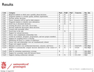 Results
                                                                 Table IV
                                                R ESULT OF THE QUALITATIVE ANALYSIS

   Code    Category                                                                    PrjA   PrjB   PrjC   Concerns   Res. Qu.
   Cat1    Required students to think more carefully about decisions.                  X      X      X                 RQ1
   Cat2    Triggered students to consider quality attribute requirements.              X      X      X                 RQ1
   Cat3    Prevents ad-hoc decisions.                                                  X      X      X                 RQ1
   Cat4    Forces viewpoint will be used in other projects.                            X      X      X                 RQ1
   Cat5    Triggered students to identify more alternatives.                           X      X                        RQ1
   Cat6    Good way to document decisions.                                                    X      X                 RQ1
   Cat7    Creating the forces view took a lot of time.                                X                               RQ1
   Cat8    Prevents inefﬁcient discussions about decisions.                            X                               RQ1
   Cat9    Created with reasonable effort.                                             X                               RQ1
   Cat10   Saved time in the end.                                                             X                        RQ1
   Cat11   Support for rational decisions.                                                           X                 RQ1
   Cat12   Forces view complements relationship view.                                                X                 RQ1
   Cat13   Useful for architects, designers, programmers, and new project members.                   X                 RQ1
   Cat14   Support for weighing forces is missing.                                                   X                 RQ1
   Cat15   Identifying all forces is a matter of experience.                                         X                 RQ1
   Cat16   Forces view and relationship view are simultaneously reﬁned.                              X                 RQ1
   Cat17   Proper tool support needed.                                                               X                 RQ1
   Cat18   Maintain overview over architectural decisions, concerns, and forces.       X      X      X      C4,C5,C6   RQ1,RQ2
   Cat19   Helpful to systematically compare decision alternatives in the context of   X      X      X      C5,C6      RQ1,RQ2
           forces.
   Cat20   Help for estimating requirements coverage.                                  X             X      C6         RQ1,RQ2
   Cat21   Support for systematic trade-offs between forces.                                         X      C7         RQ1,RQ2
   Cat22   Supports sharing architecture rationale.                                    X      X      X      C3, C23    RQ2




e important than other forces causing them to select an                The students described that one column in the forces v
itecture decision alternative that had a lower rating (i.e.            (see Figure 1) shows which concerns (Cat18, concern C4),
s of pluses and minuses) than the other alternatives. Al-              which forces (Cat18, concern C5) are related to a decis
                                                                                                 Uwe van Heesch - uwe@vanheesch.net
gh we had considered this aspect during the design of the
 Dienstag, 14. August 2012
                                                                       They also understood that a row in the view shows decis   27
 