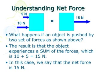 Understanding Net Force
       5N
                                15 N
     10 N           =

• What happens if an object is pushed by
  two set of forces as shown above?
• The result is that the object
  experiences a SUM of the forces, which
  is 10 + 5 = 15 N.
• In this case, we say that the net force
  is 15 N.
 