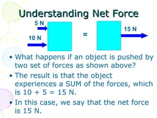 Understanding Net Force What happens if an object is pushed by two set of forces as shown above? The result is that the object experiences a SUM of the forces, which is 10 + 5 = 15 N. In this case, we say that the net force is 15 N. 10 N 5 N = 15 N 
