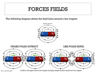 FORCES FIELDS
The following diagram shows the field lines around a bar magnet.
UNLIKE POLES ATTRACT LIKE POLES REPEL
A field is strongest next to the magnet and gets weaker further away from the magnet.
Mr L. de Boer-Smit
 