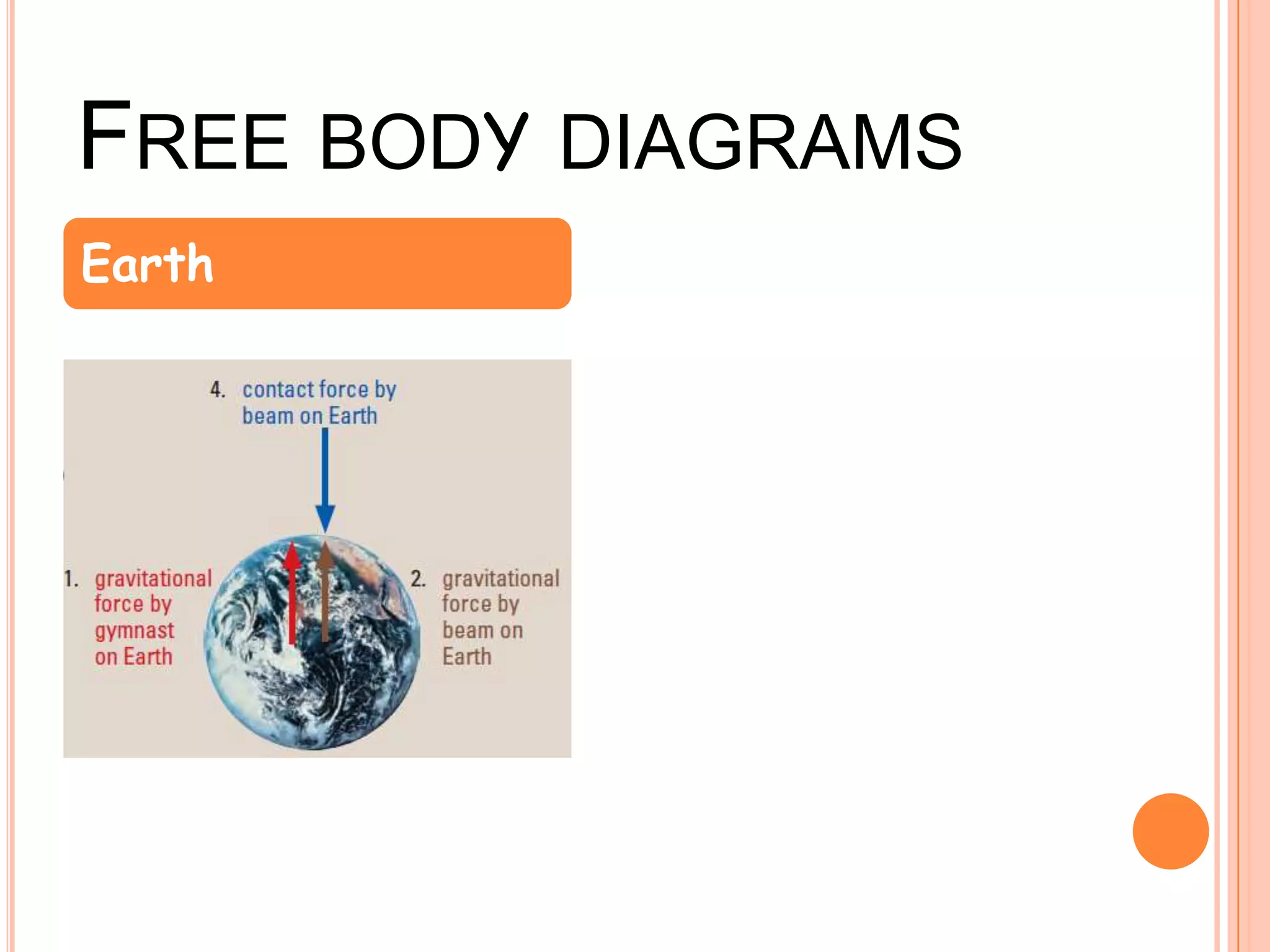 FREE BODY DIAGRAMS
Earth
 