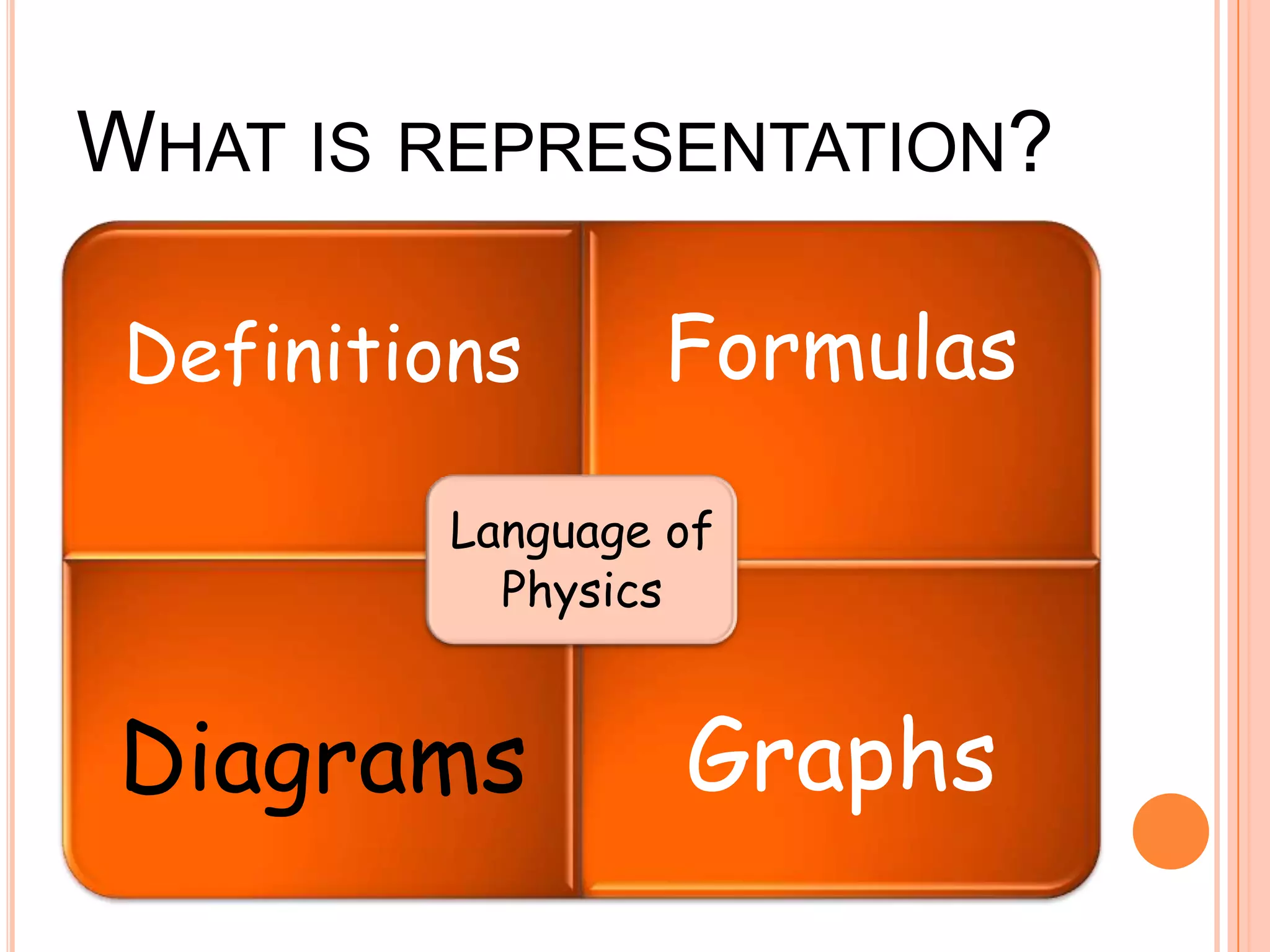 WHAT IS REPRESENTATION?
Definitions Formulas
Diagrams Graphs
Language of
Physics
 