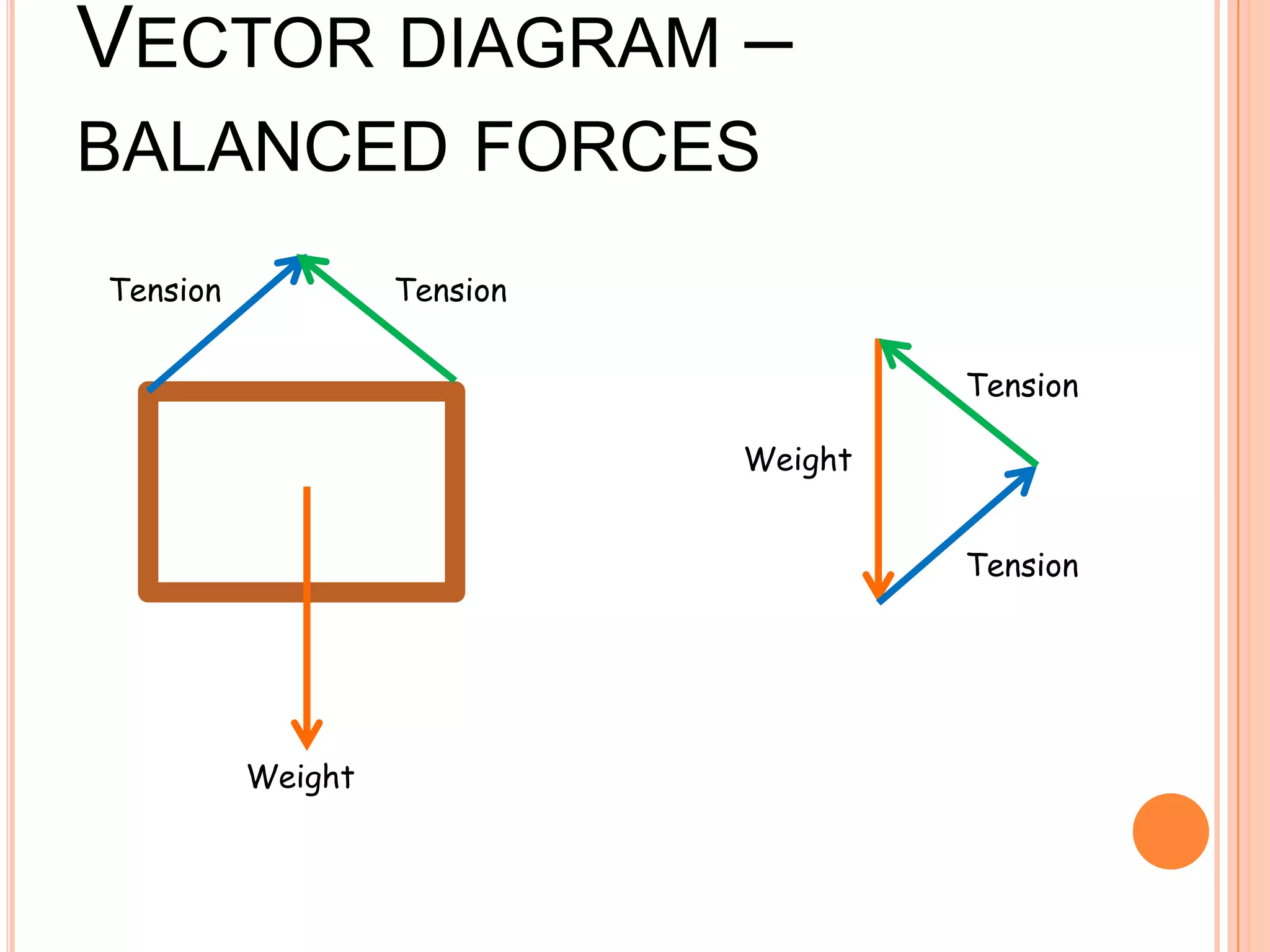 VECTOR DIAGRAM –
BALANCED FORCES
Weight
Tension Tension
Tension
Tension
Weight
 