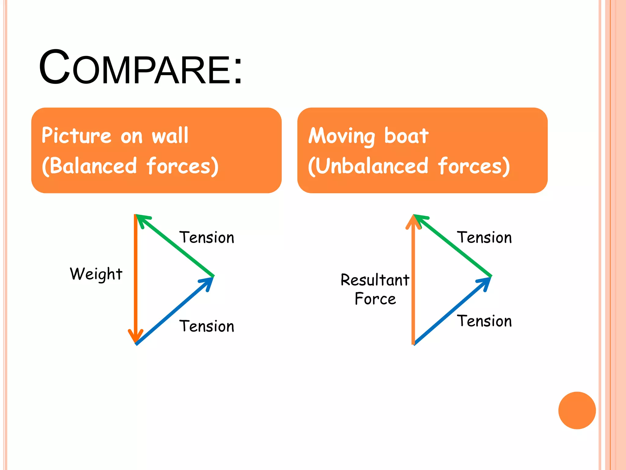 COMPARE:
Picture on wall
(Balanced forces)
Moving boat
(Unbalanced forces)
Tension
Tension
Weight
Tension
Tension
Resultant
Force
 