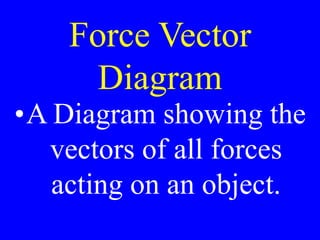 Force Vector
Diagram
•A Diagram showing the
vectors of all forces
acting on an object.
 